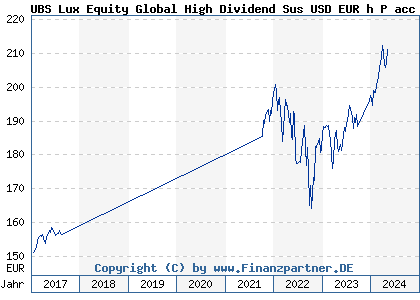 Chart: UBS Lux Equity Global High Dividend Sus USD EUR h P acc) | LU0611173930